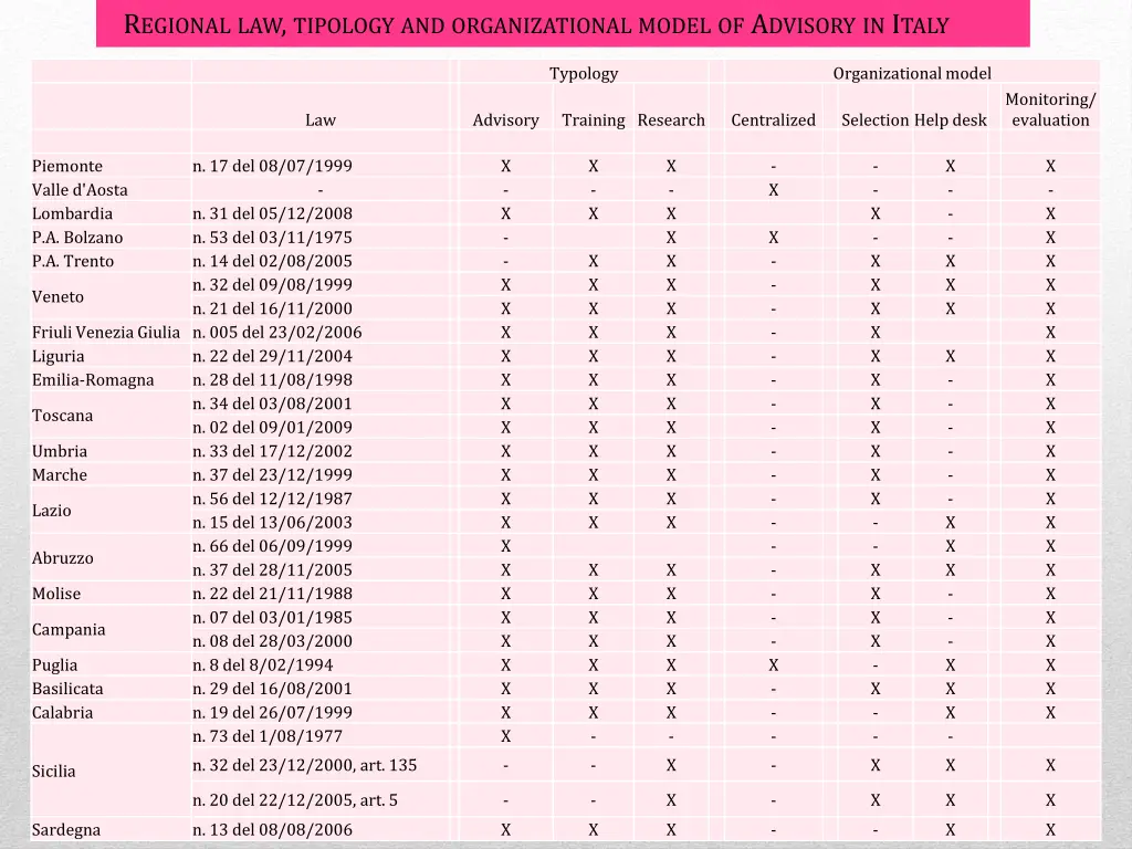 r egional law tipology and organizational model