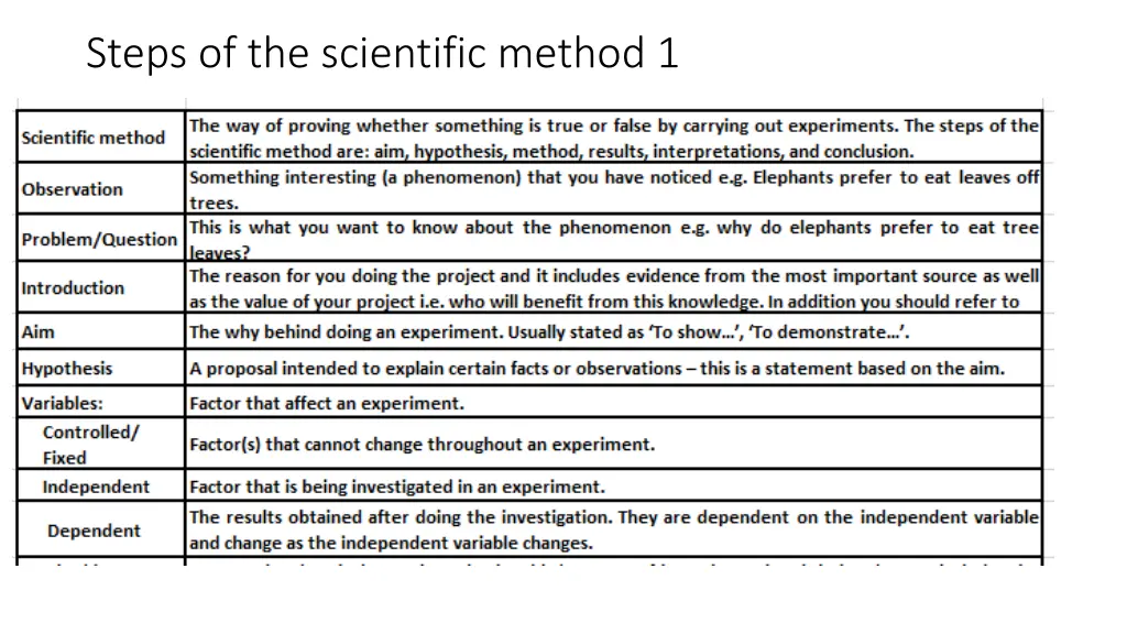 steps of the scientific method 1