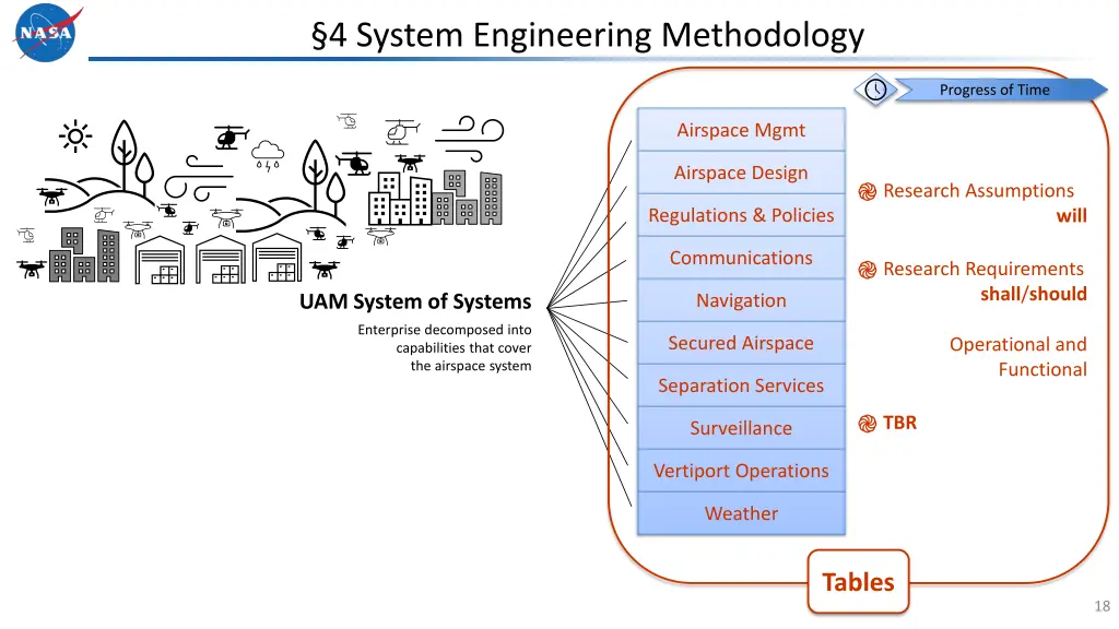 4 system engineering methodology