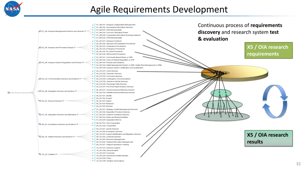 agile requirements development