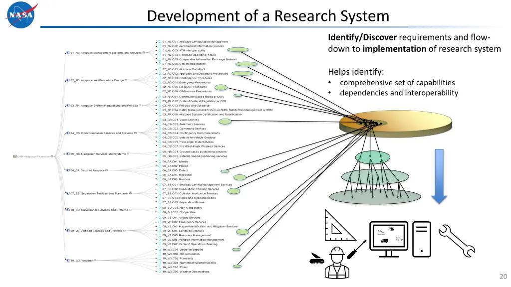 development of a research system