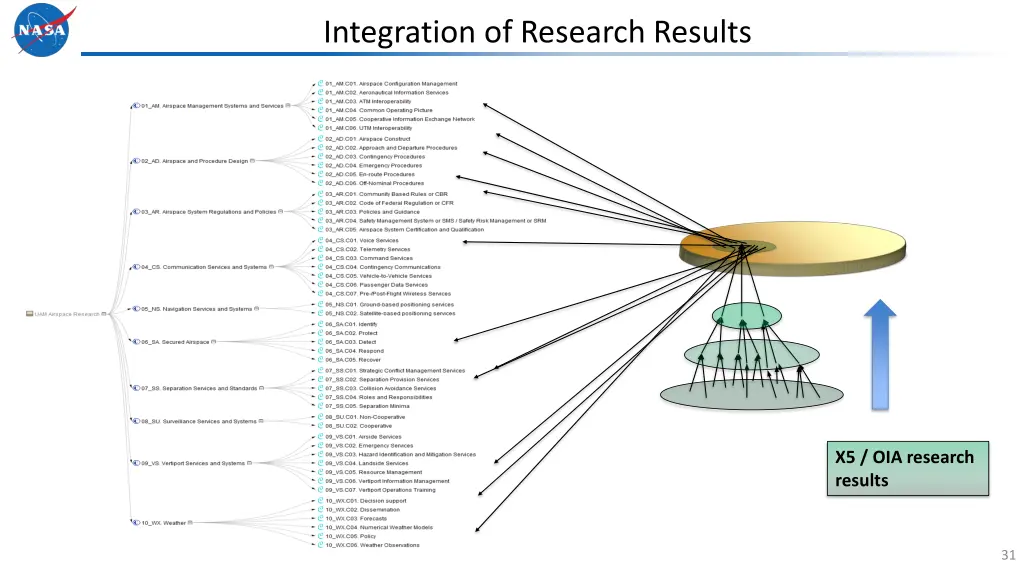 integration of research results 1