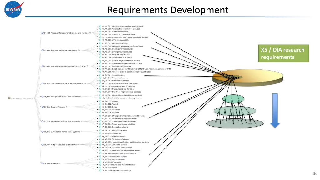 requirements development