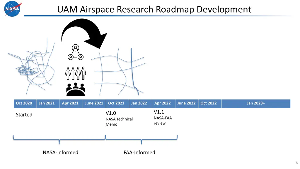 uam airspace research roadmap development 1