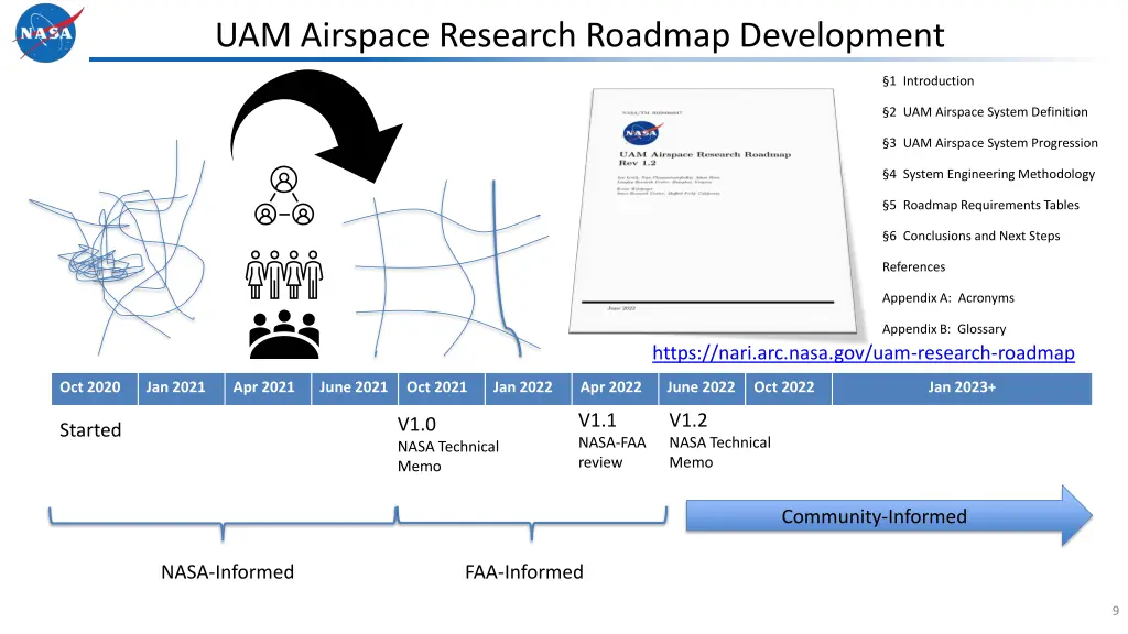 uam airspace research roadmap development 2