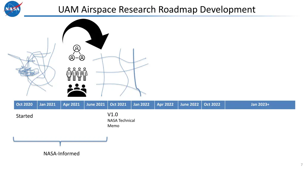uam airspace research roadmap development