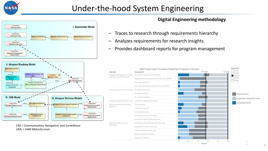 under the hood system engineering