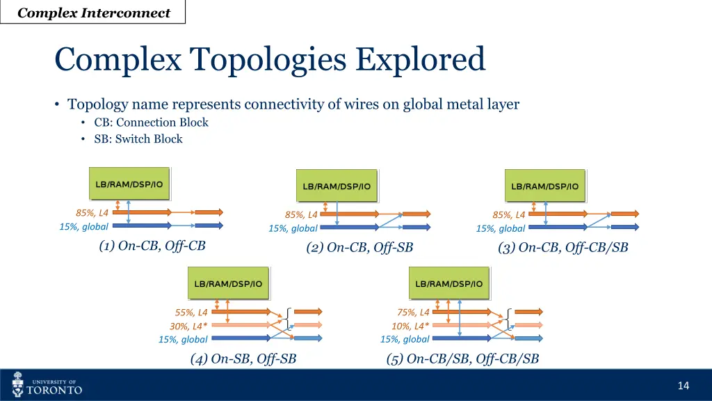 complex interconnect 2