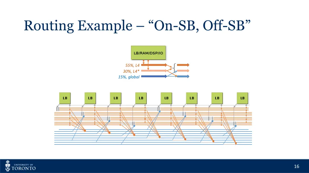 routing example on sb off sb