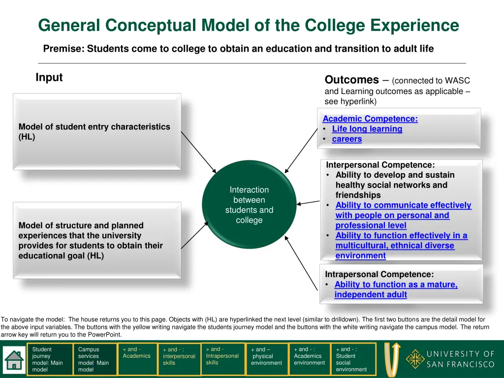 general conceptual model of the college experience