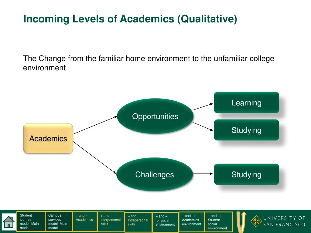 incoming levels of academics qualitative