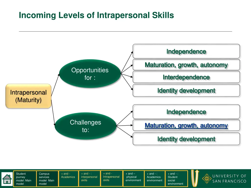 incoming levels of intrapersonal skills