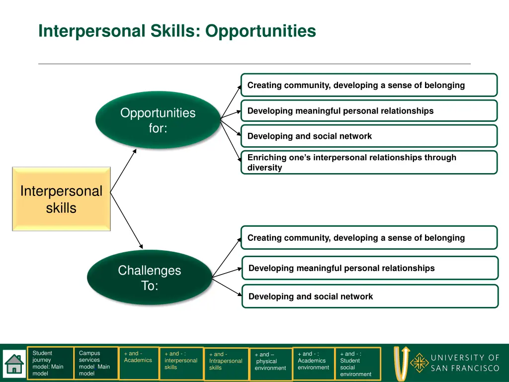 interpersonal skills opportunities