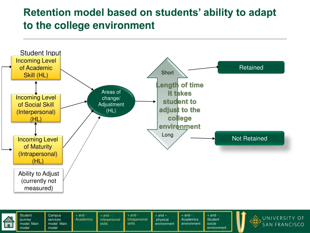 retention model based on students ability