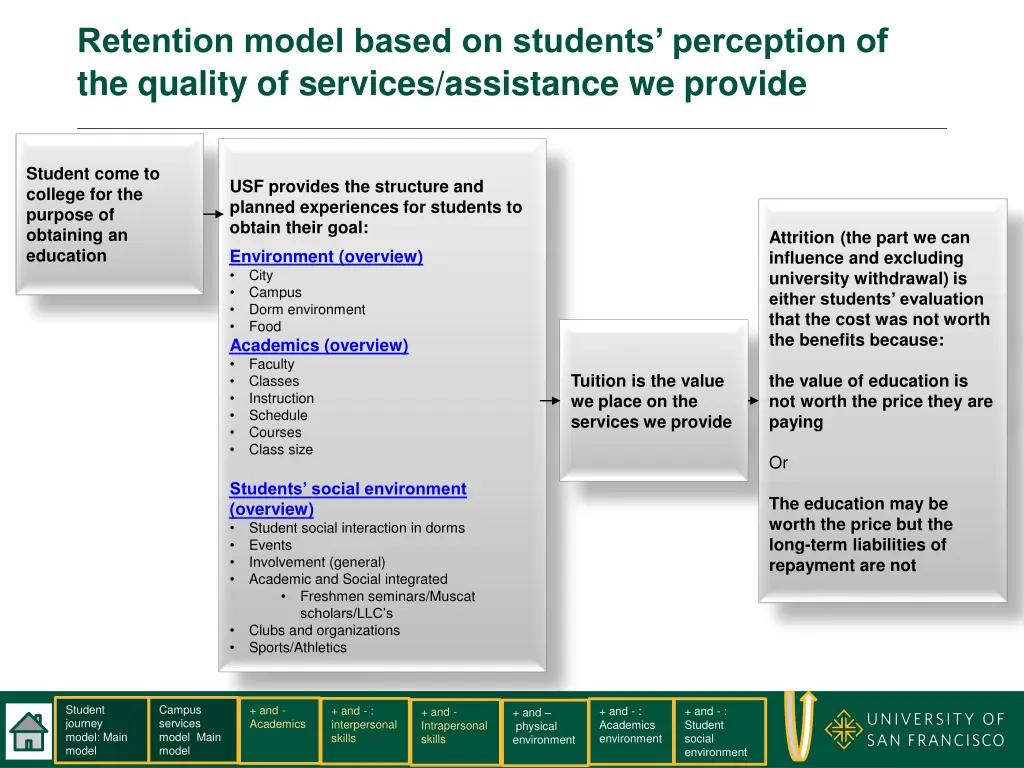 retention model based on students perception