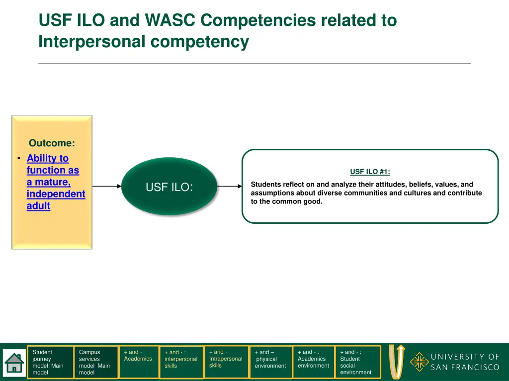 usf ilo and wasc competencies related 2