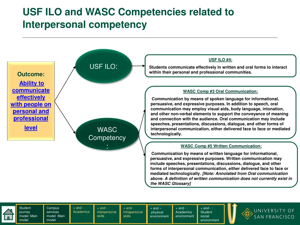 usf ilo and wasc competencies related