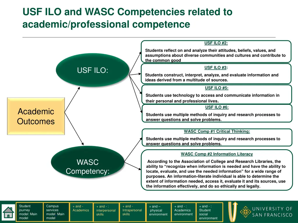 usf ilo and wasc competencies related to academic
