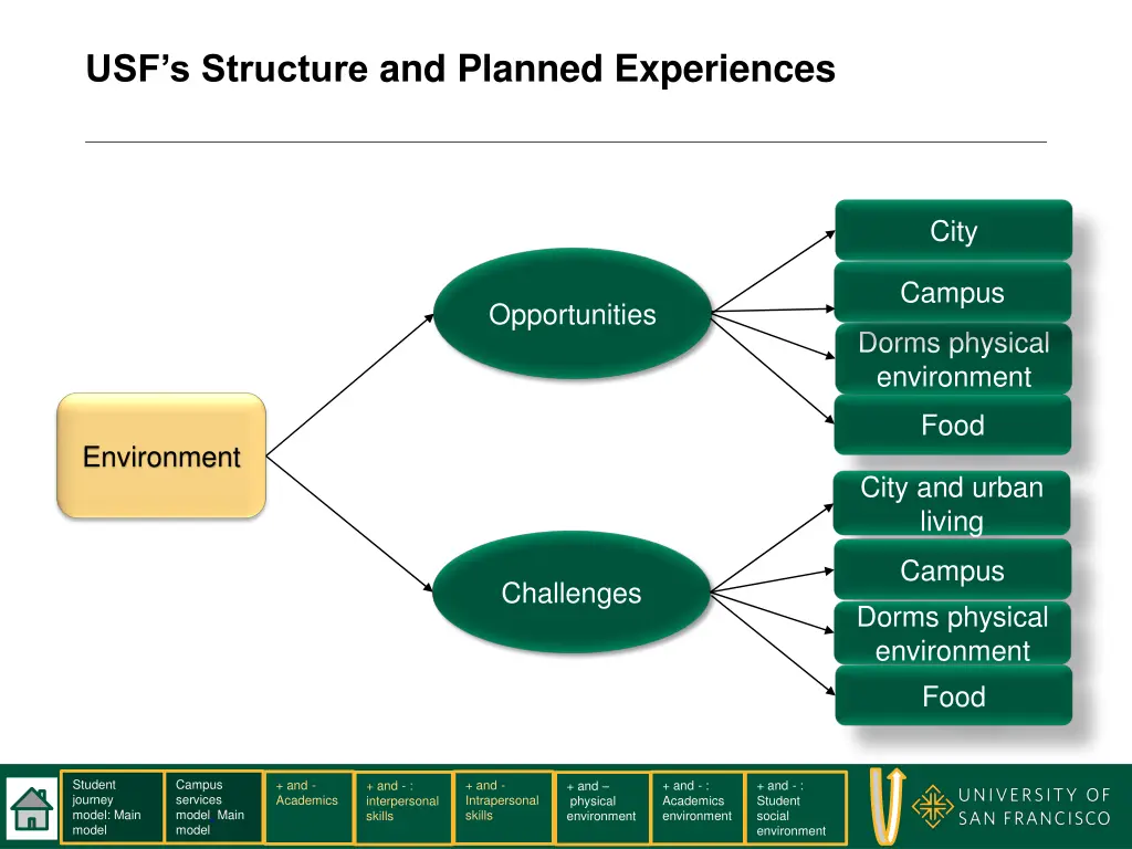 usf s structure and planned experiences