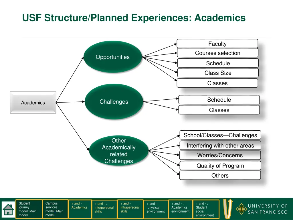 usf structure planned experiences academics