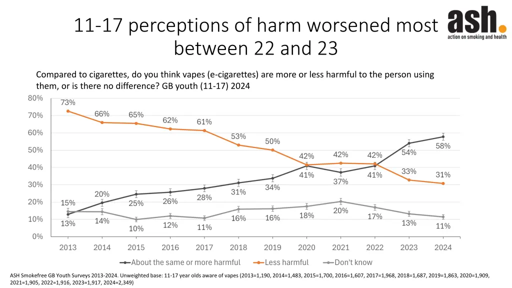 11 17 perceptions of harm worsened most between 1