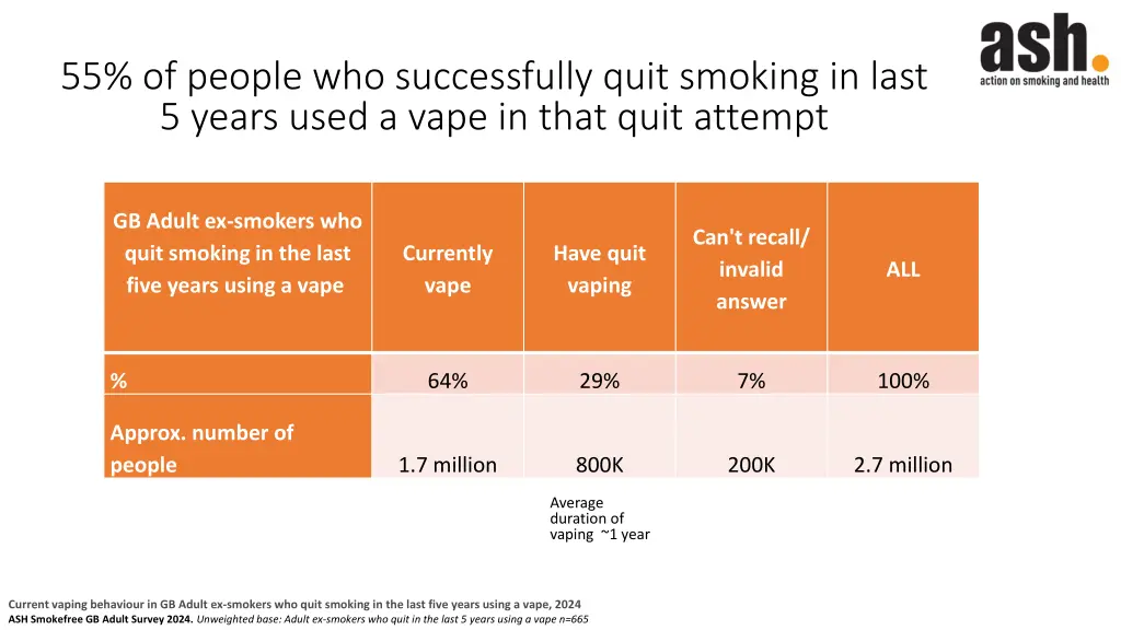 55 of people who successfully quit smoking