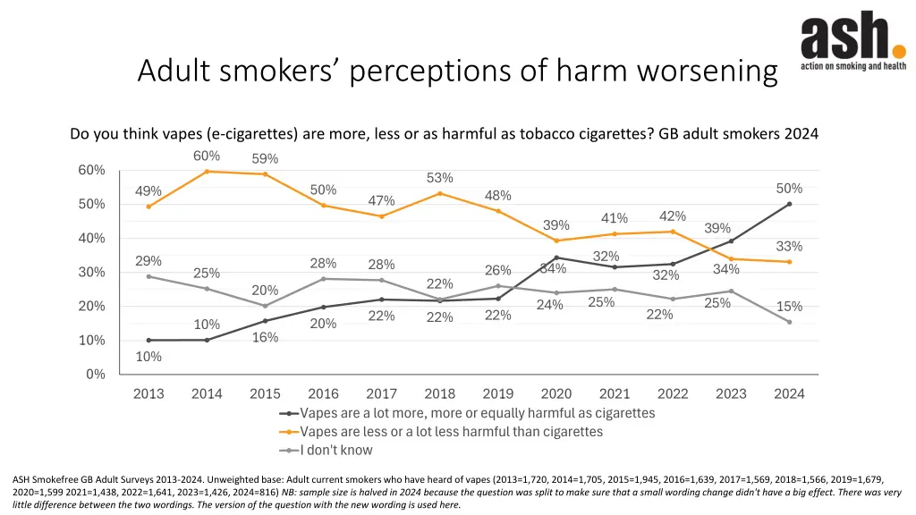 adult smokers perceptions of harm worsening