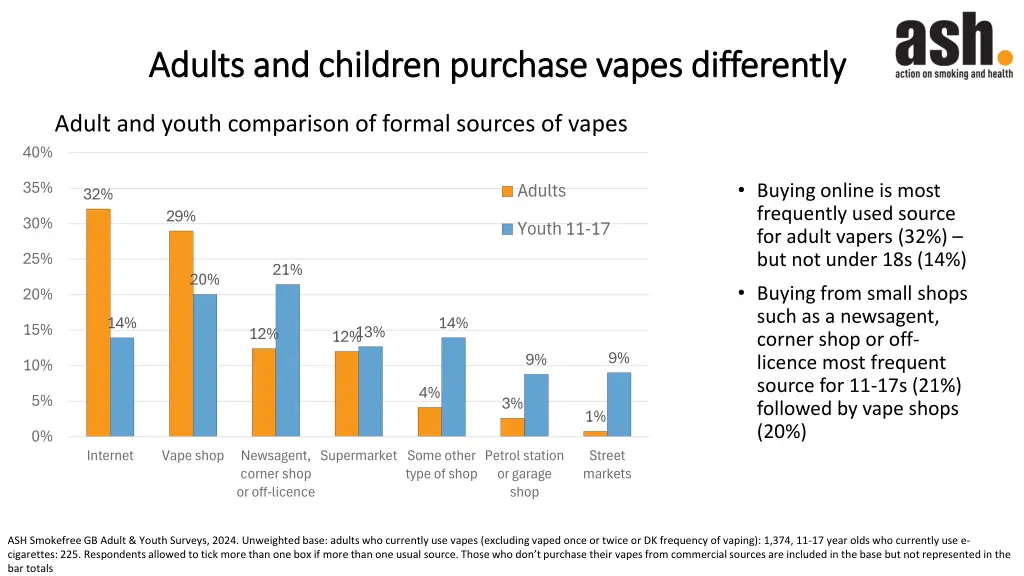 adults and children purchase vapes differently