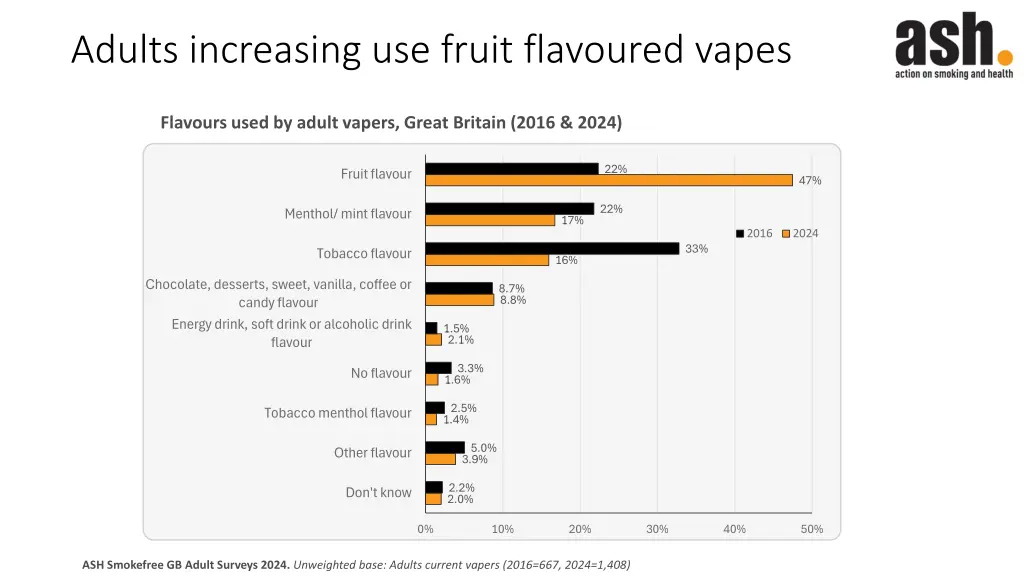 adults increasing use fruit flavoured vapes