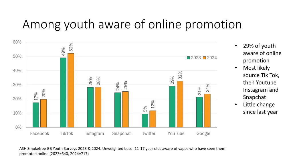 among youth aware of online promotion