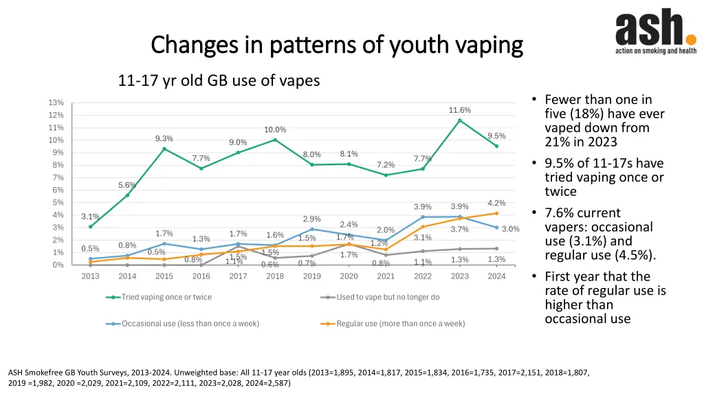 changes in patterns of youth vaping changes