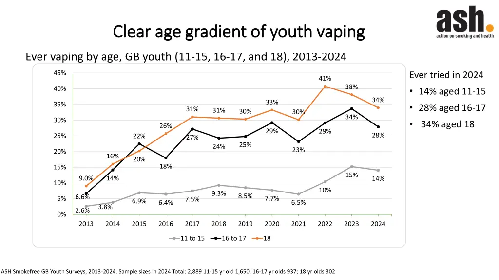 clear age gradient of youth vaping clear