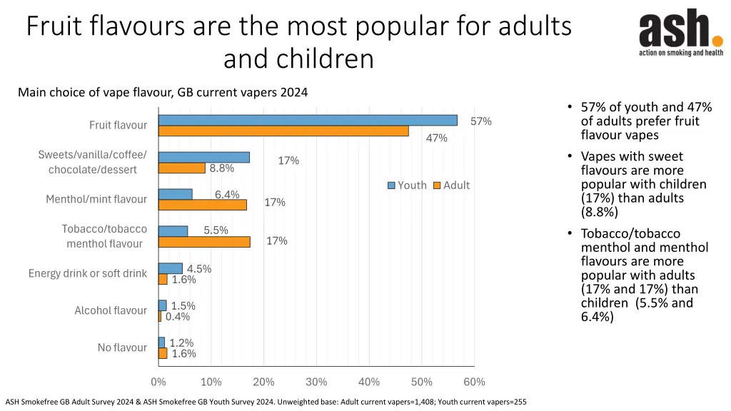 fruit flavours are the most popular for adults
