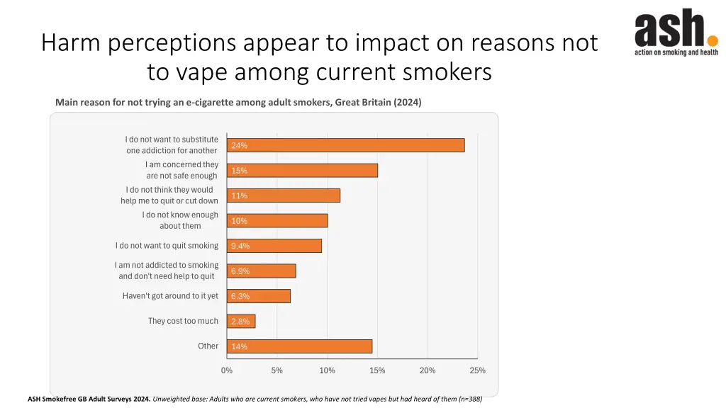 harm perceptions appear to impact on reasons