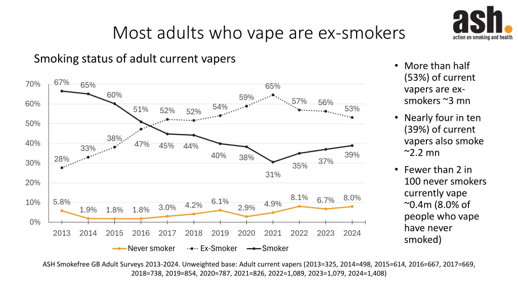most adults who vape are ex smokers