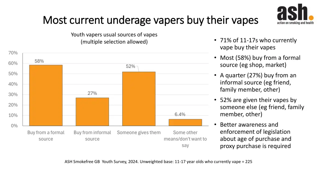 most current underage vapers buy their vapes most