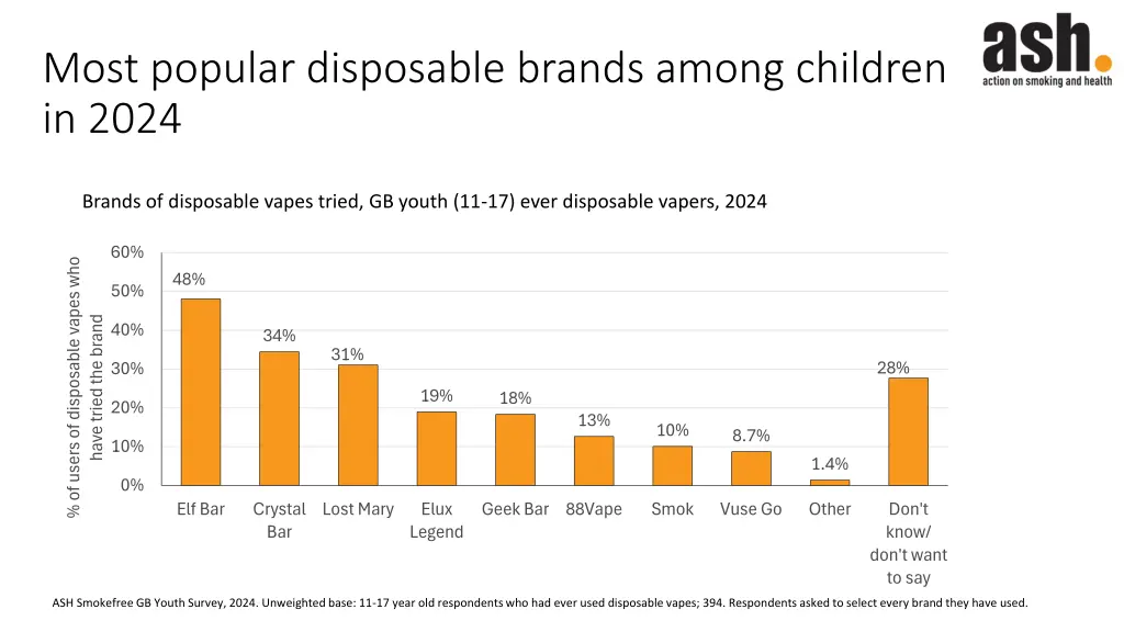 most popular disposable brands among children