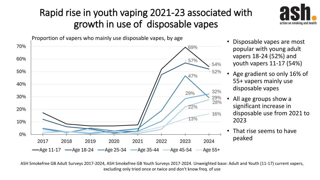 rapid rise in youth vaping 2021 rapid rise