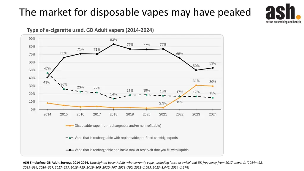 the market for disposable vapes may have peaked