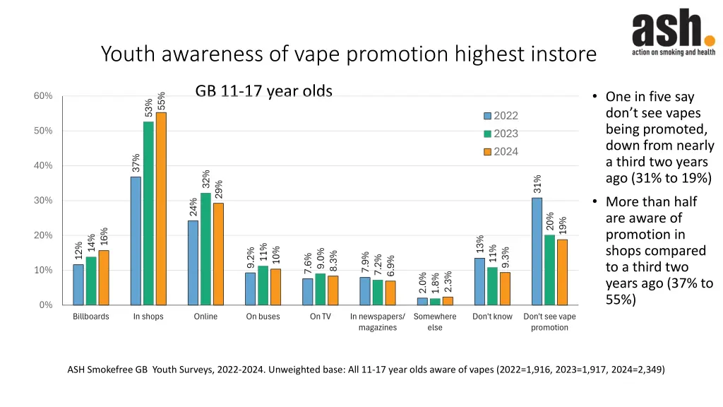 youth awareness of vape promotion highest instore