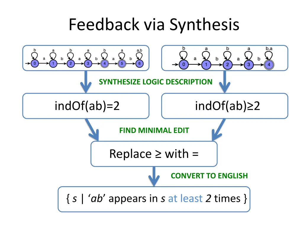 feedback via synthesis