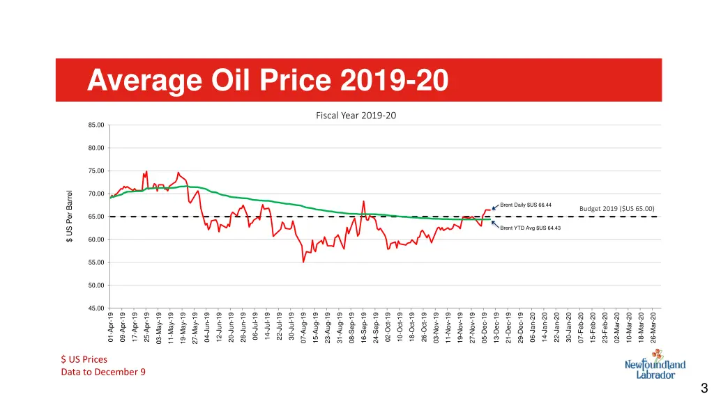 average oil price 2019 20