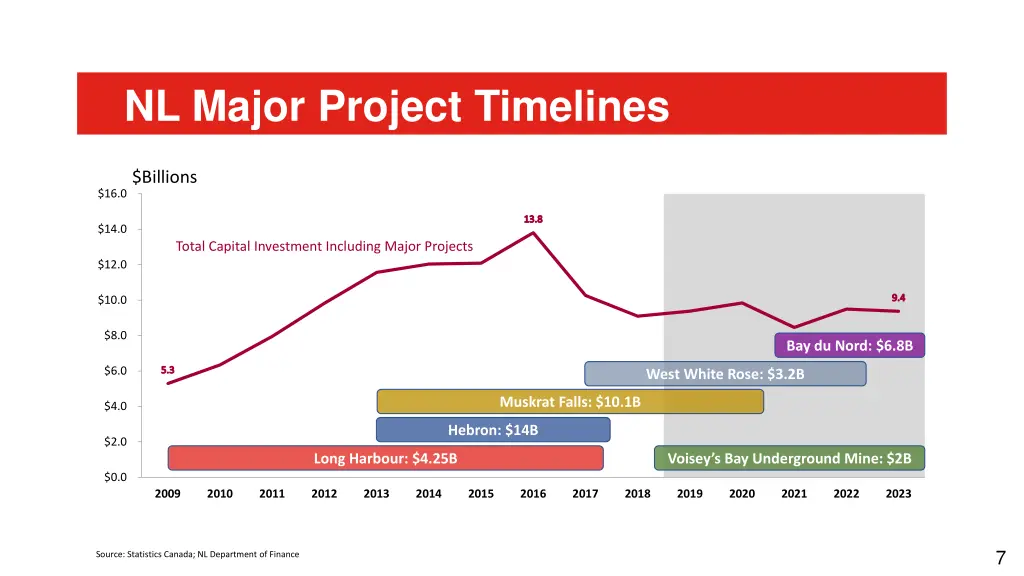 nl major project timelines