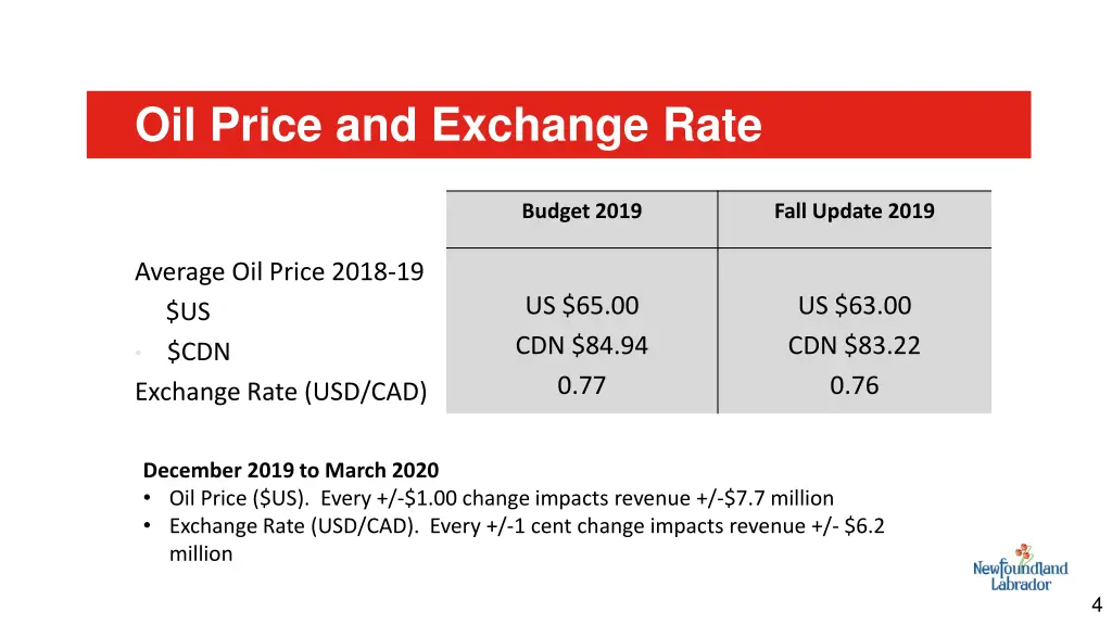 oil price and exchange rate