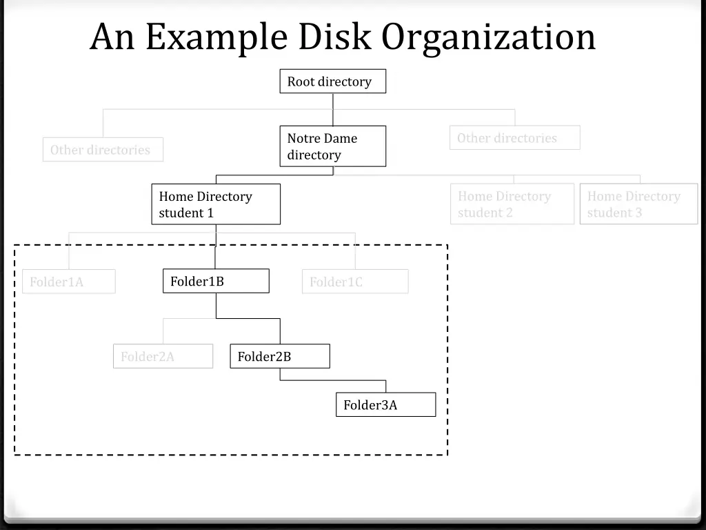 an example disk organization 10