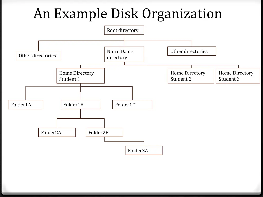 an example disk organization 11