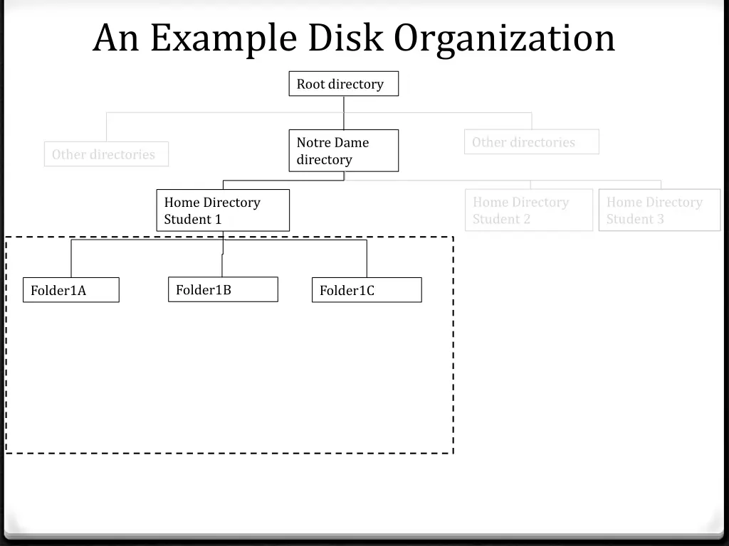 an example disk organization 6