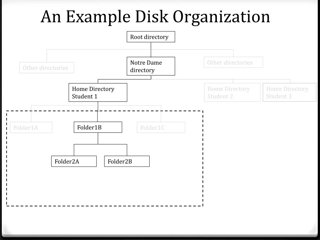 an example disk organization 8