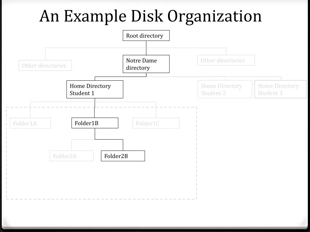 an example disk organization 9