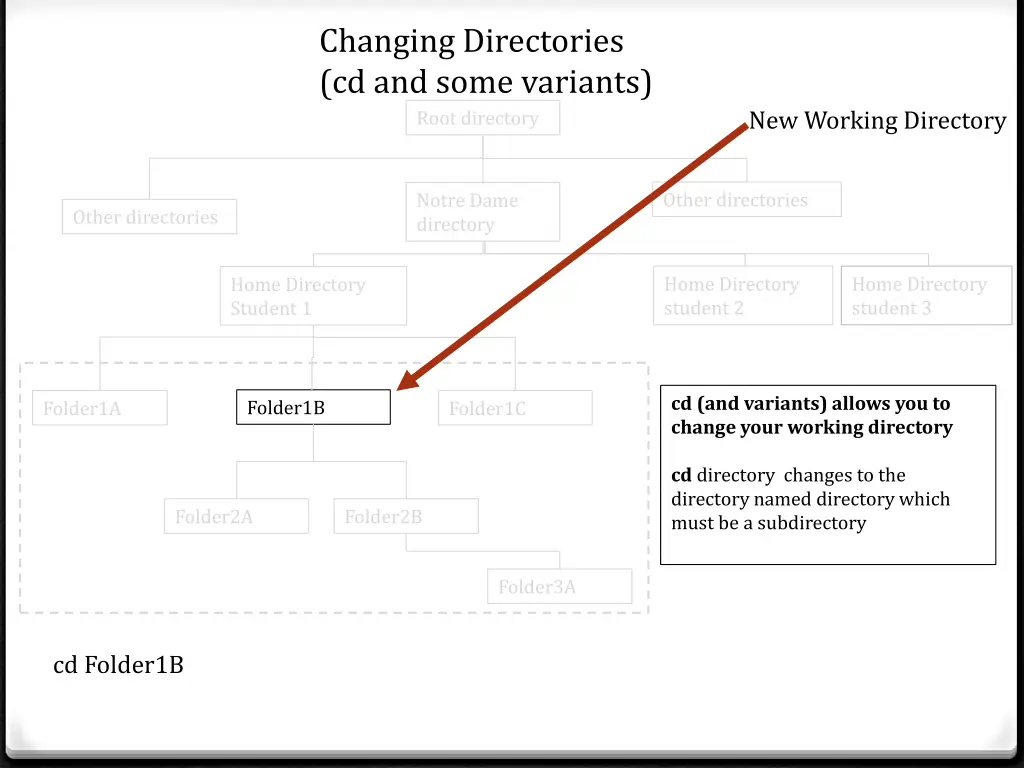 changing directories cd and some variants 1